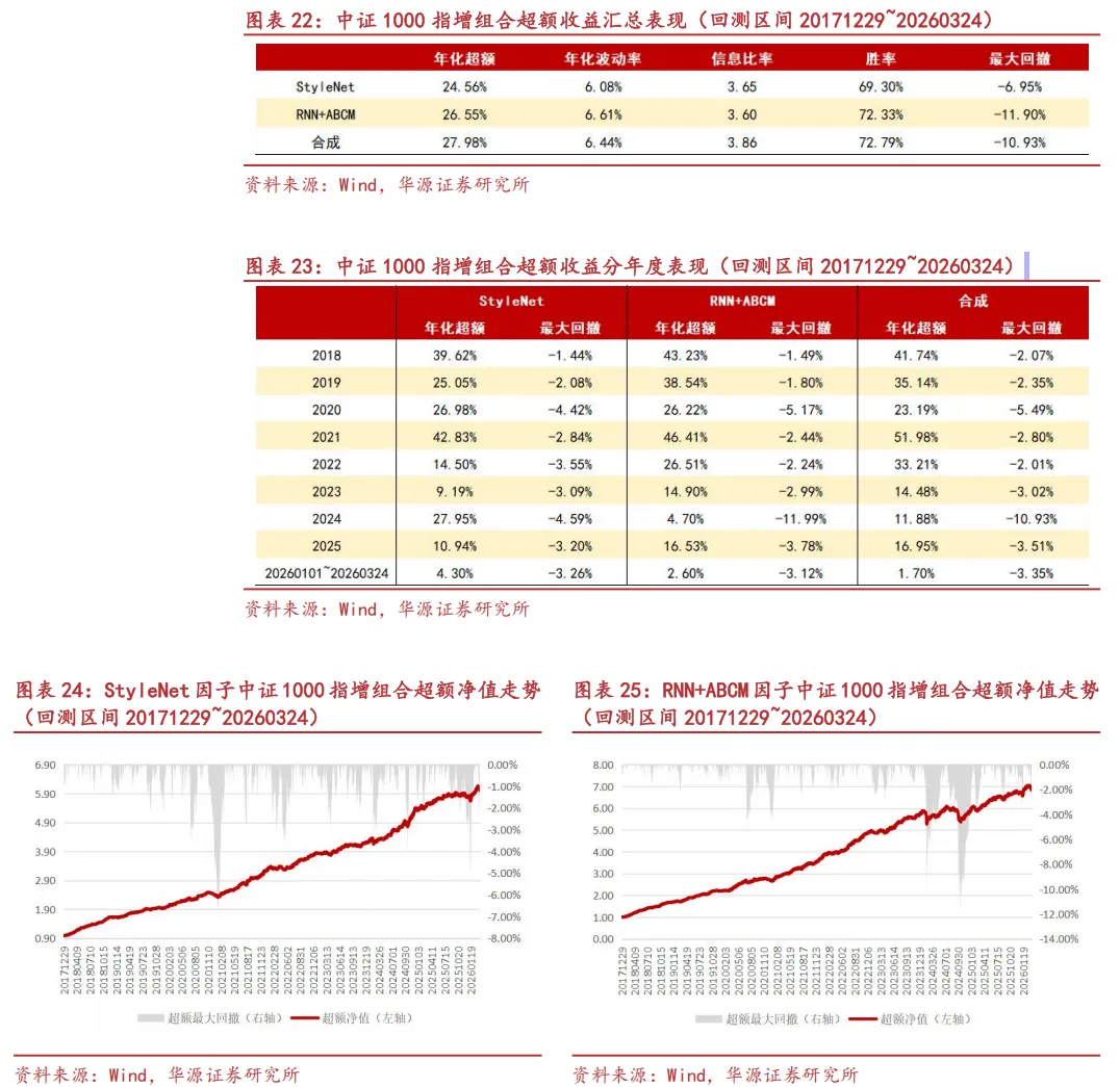 【华源金工】StyleNet:捕捉市场风格信息的多因子挖掘模型