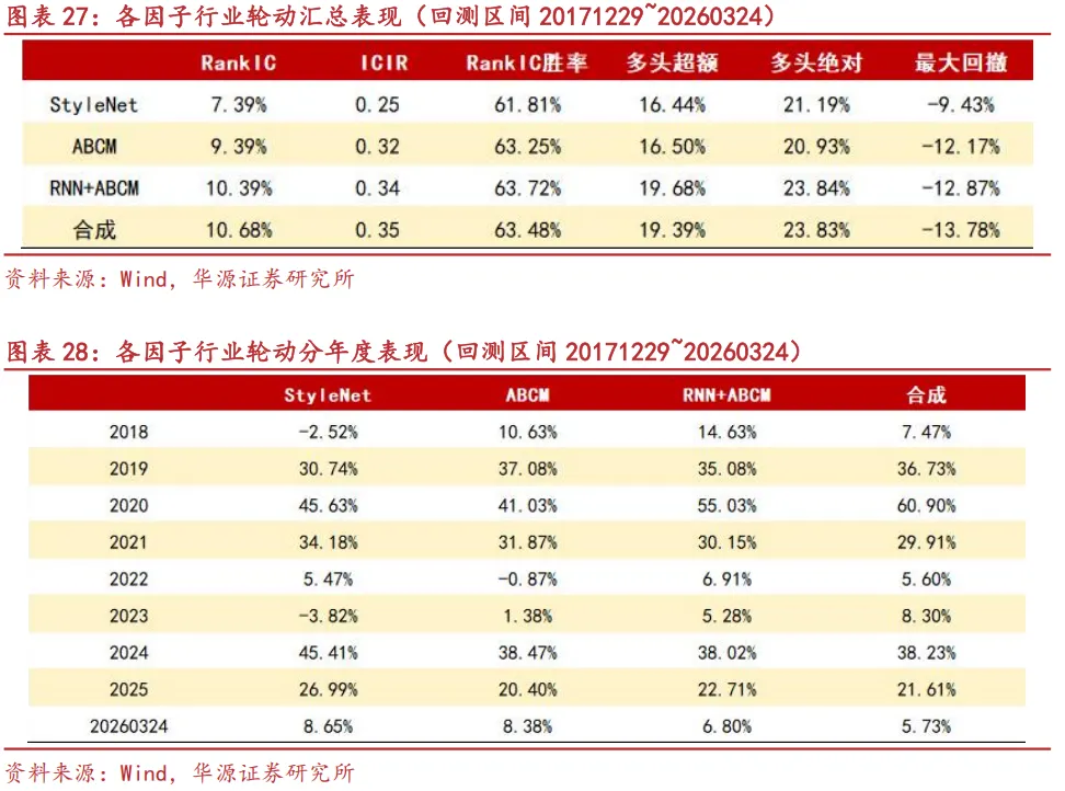 【华源金工】StyleNet:捕捉市场风格信息的多因子挖掘模型