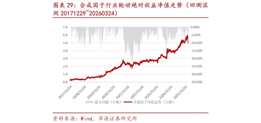 【华源金工】StyleNet:捕捉市场风格信息的多因子挖掘模型