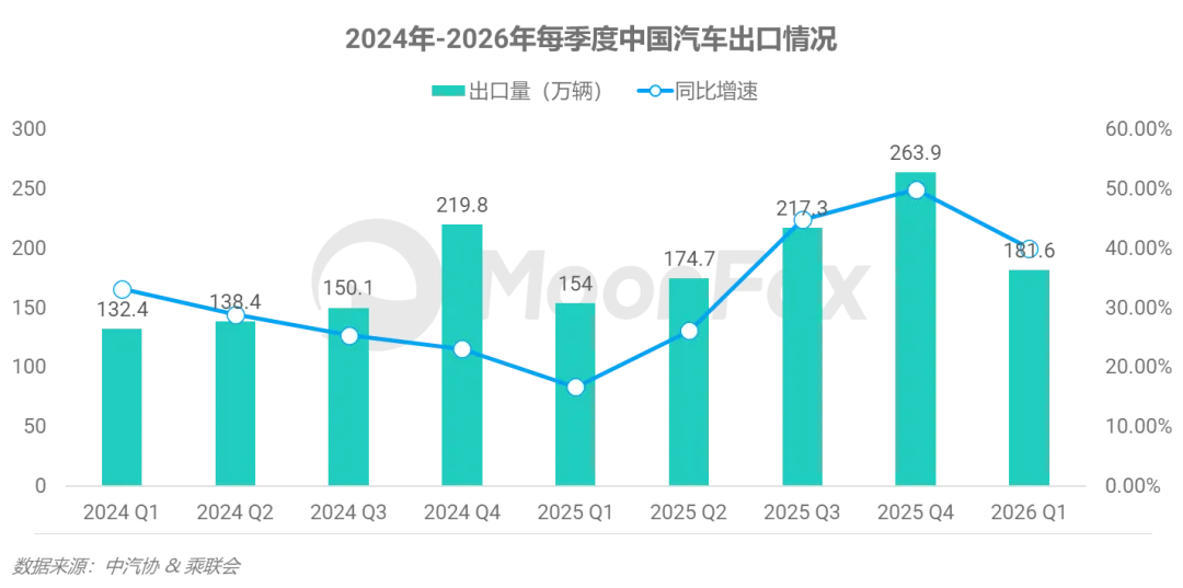 极光月狐〡2026年一季度汽车市场快评:中国出口超越日本登顶全球第一