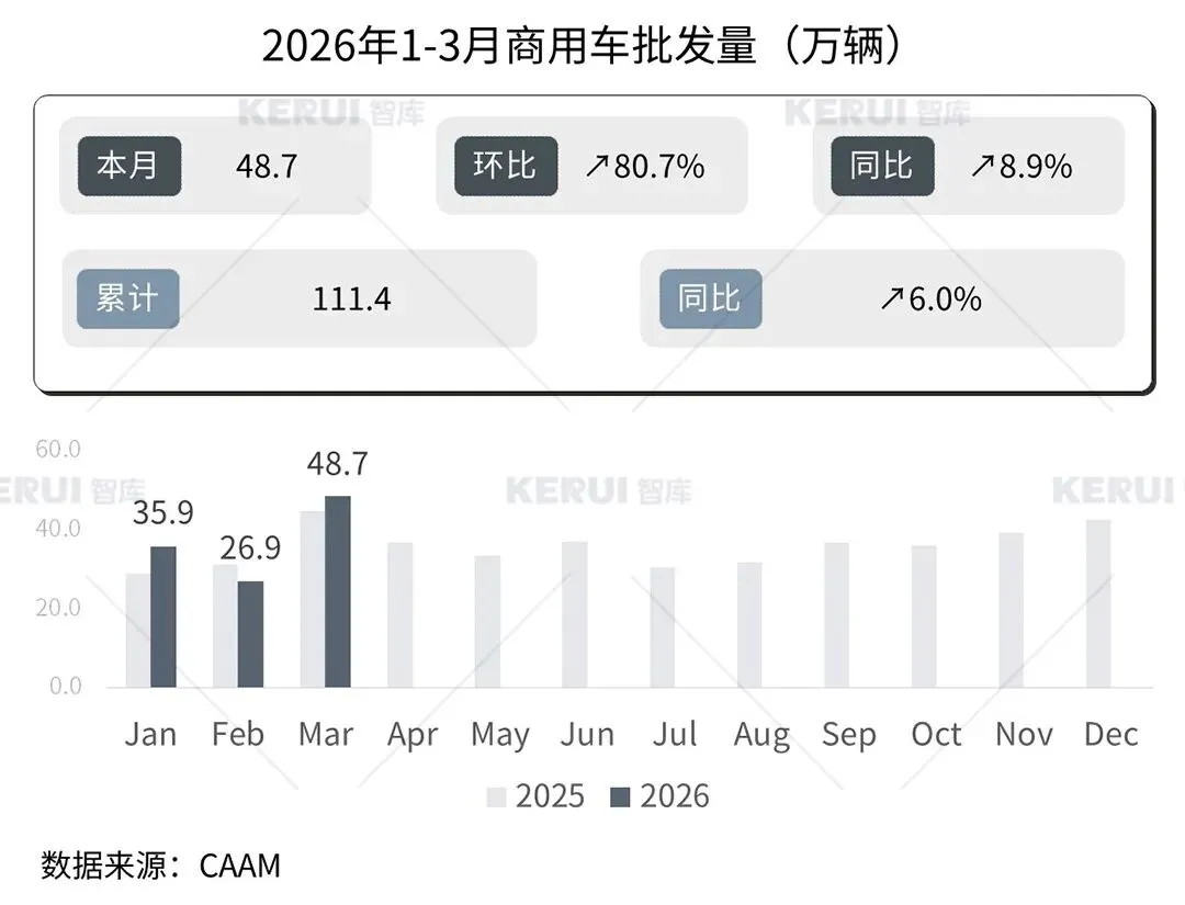 2026年3月商用车市场扫描简报