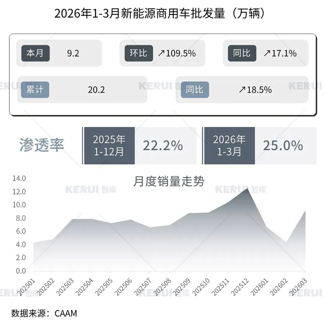 2026年3月商用车市场扫描简报