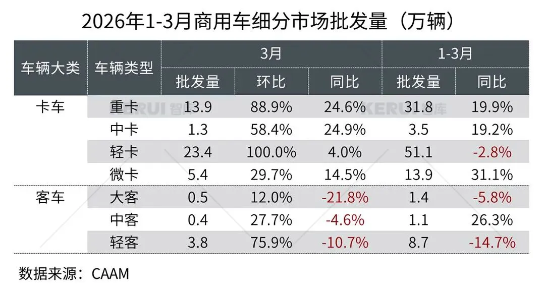 2026年3月商用车市场扫描简报