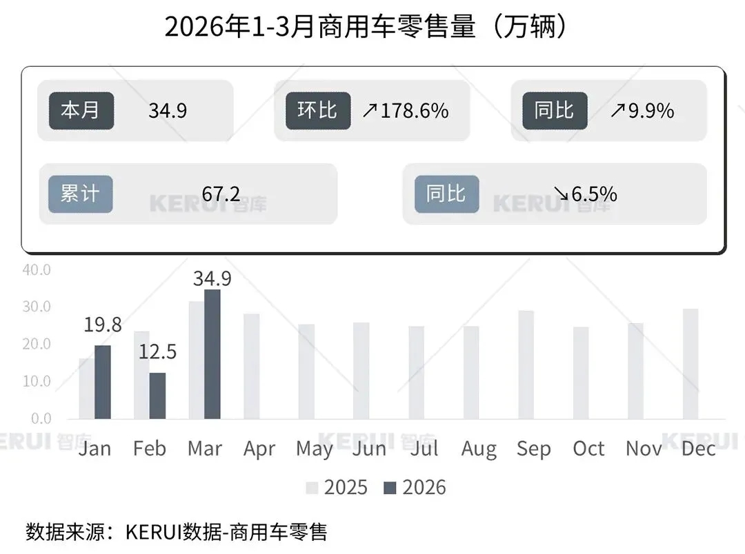 2026年3月商用车市场扫描简报