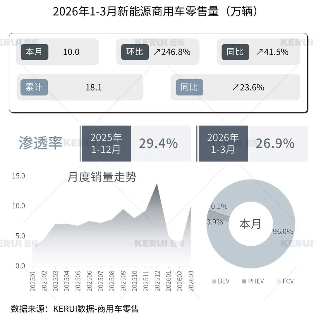 2026年3月商用车市场扫描简报