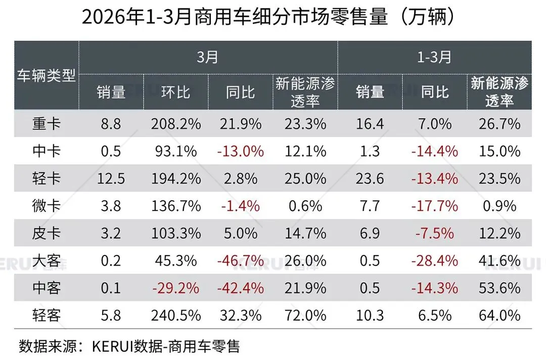 2026年3月商用车市场扫描简报