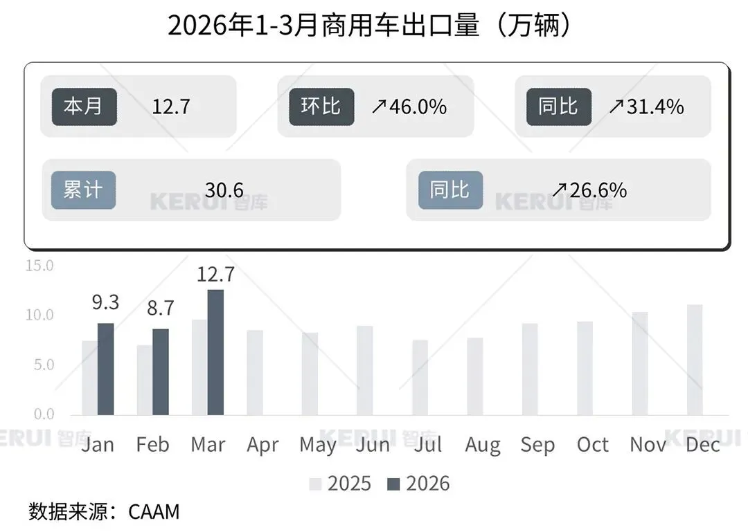 2026年3月商用车市场扫描简报