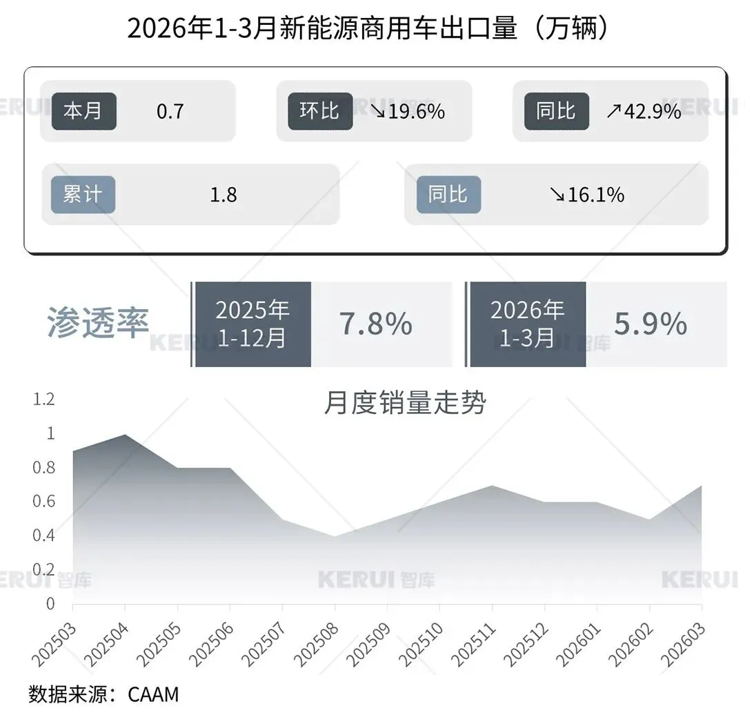 2026年3月商用车市场扫描简报