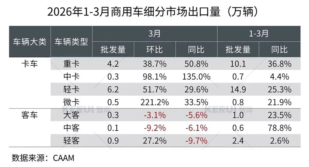 2026年3月商用车市场扫描简报