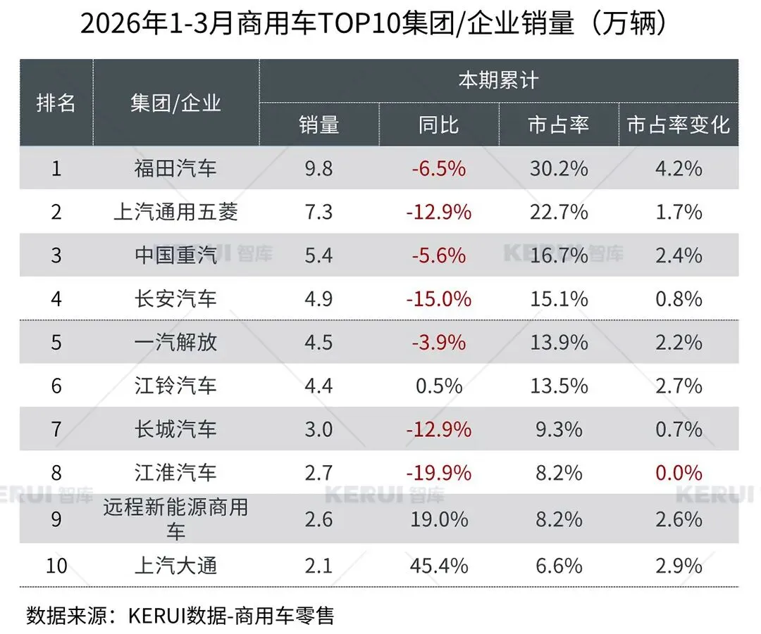 2026年3月商用车市场扫描简报