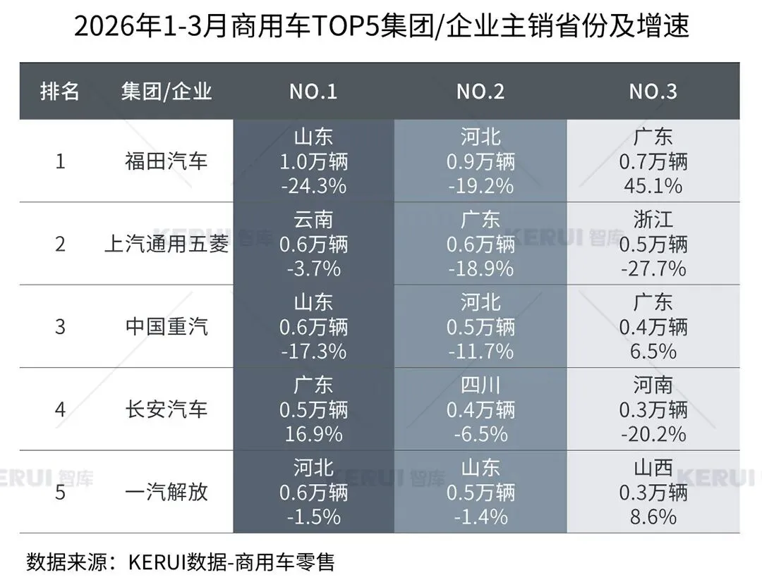 2026年3月商用车市场扫描简报