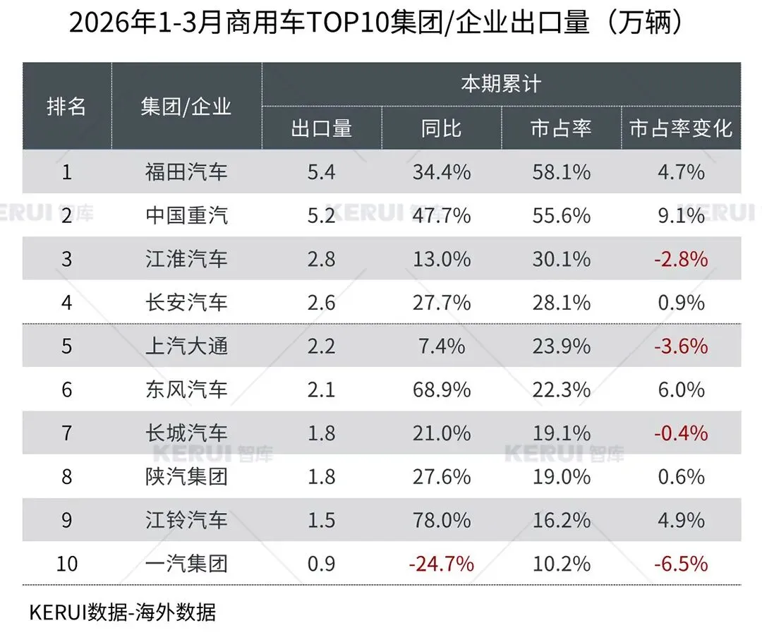 2026年3月商用车市场扫描简报