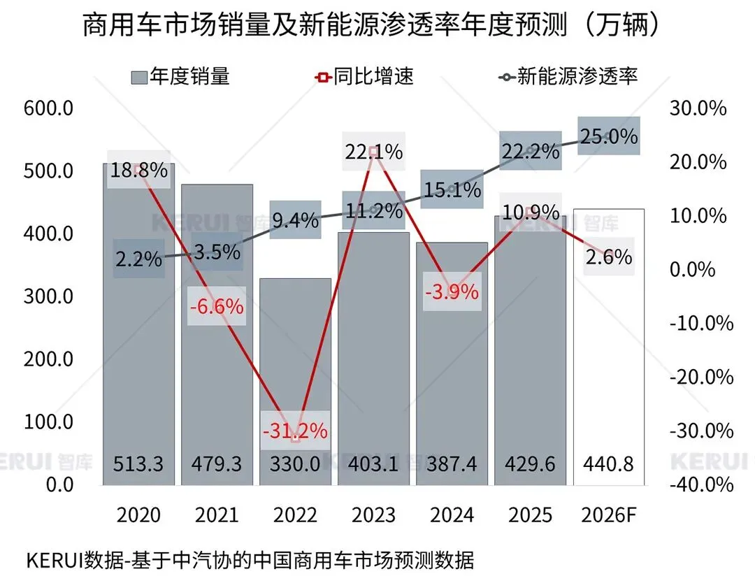 2026年3月商用车市场扫描简报