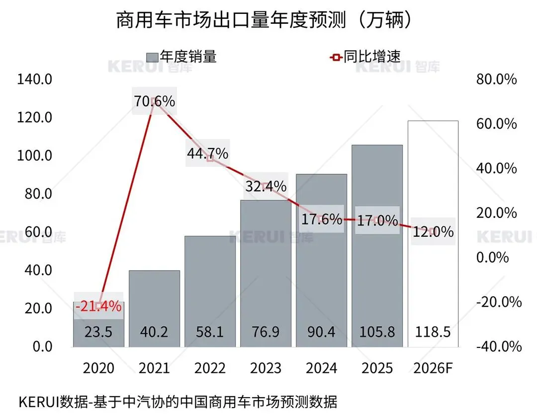 2026年3月商用车市场扫描简报