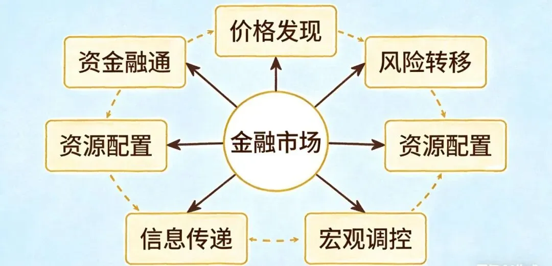 金融学课后小练|金融市场