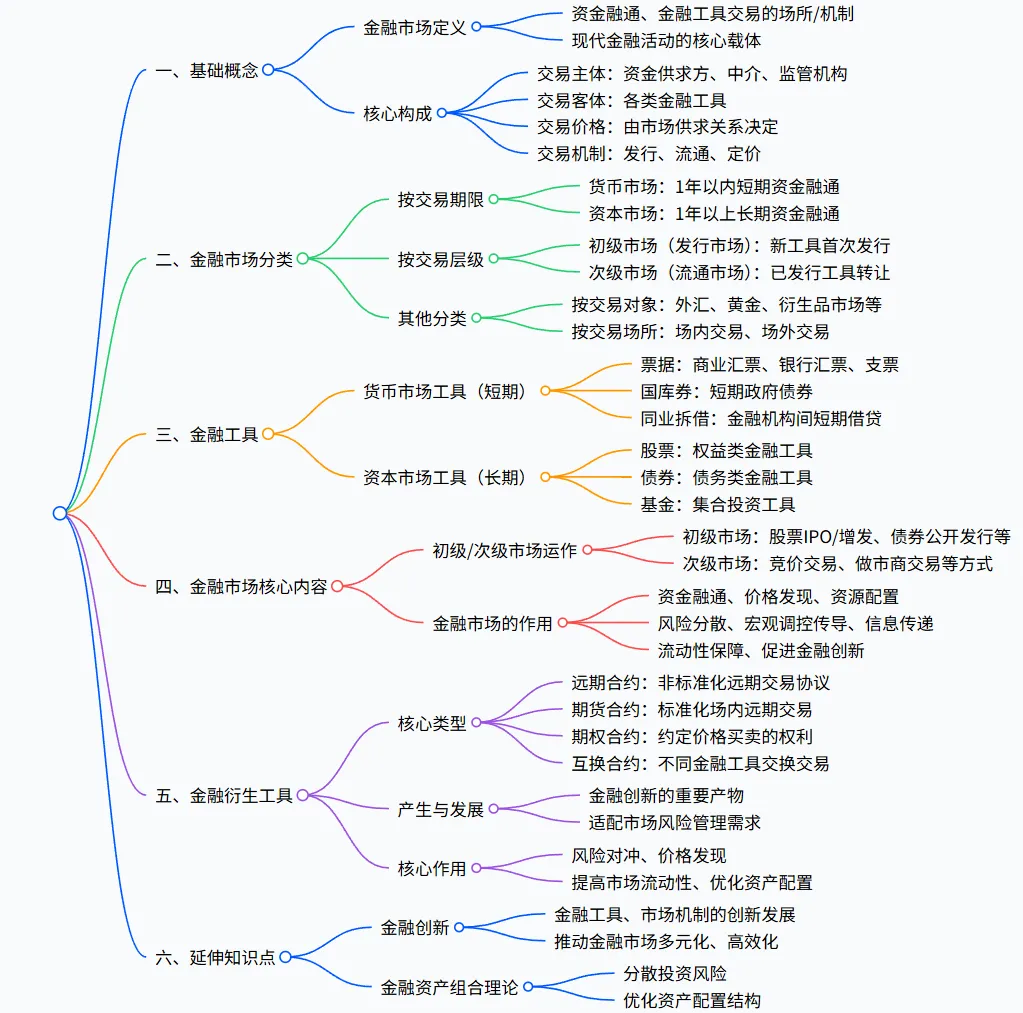 金融学课后小练|金融市场