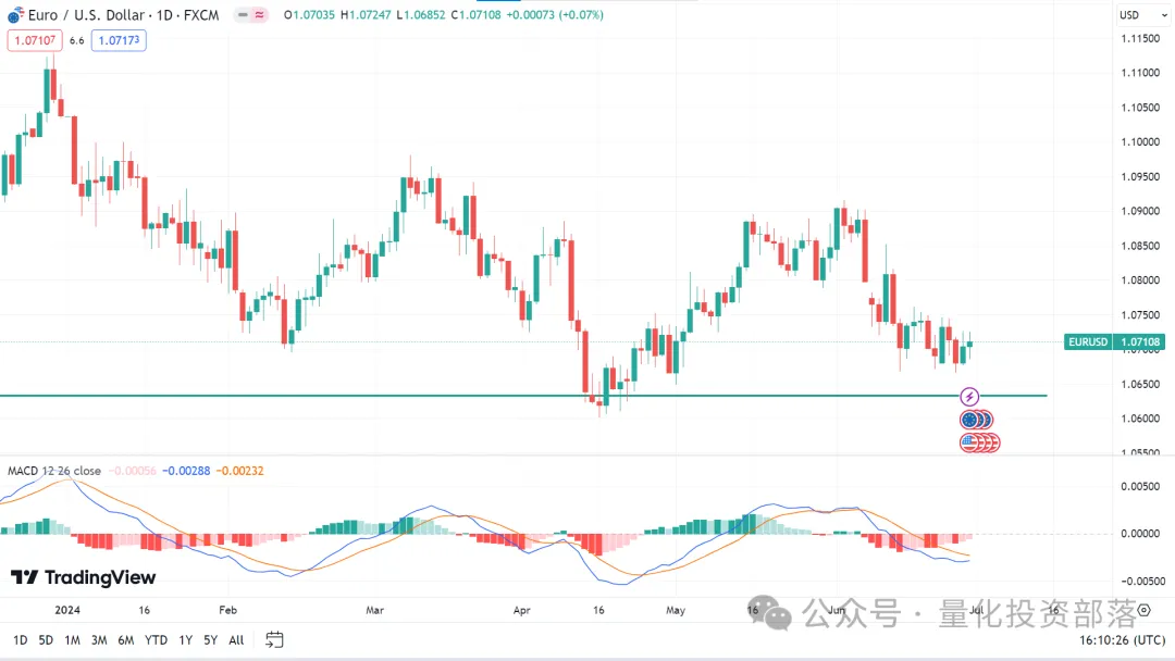 美股、指数、外汇、黄金、原油,每周市场概览和预测 0701 – 0707