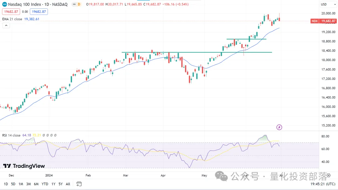 美股、指数、外汇、黄金、原油,每周市场概览和预测 0701 – 0707