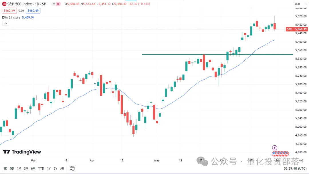 美股、指数、外汇、黄金、原油,每周市场概览和预测 0701 – 0707