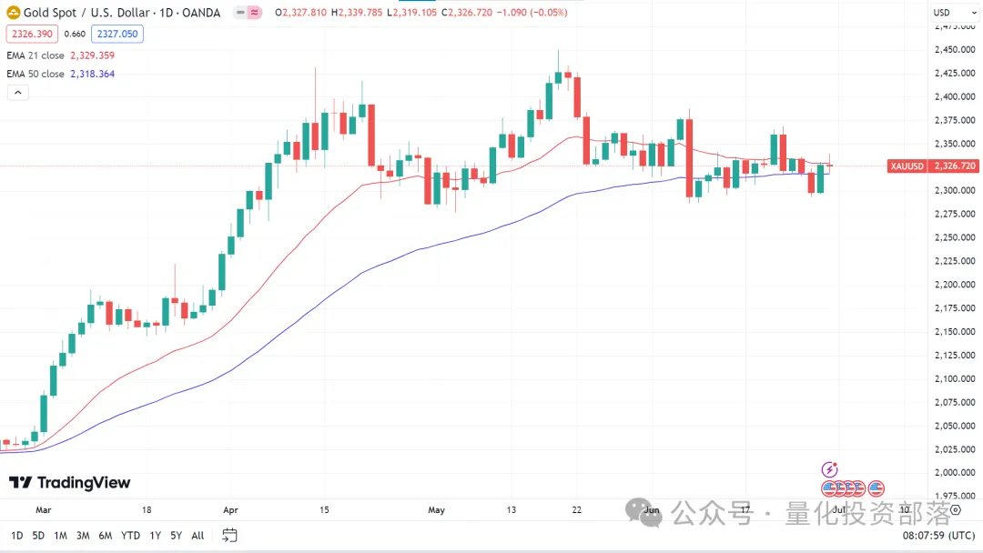 美股、指数、外汇、黄金、原油,每周市场概览和预测 0701 – 0707