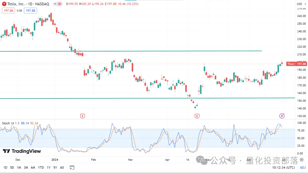 美股、指数、外汇、黄金、原油,每周市场概览和预测 0701 – 0707