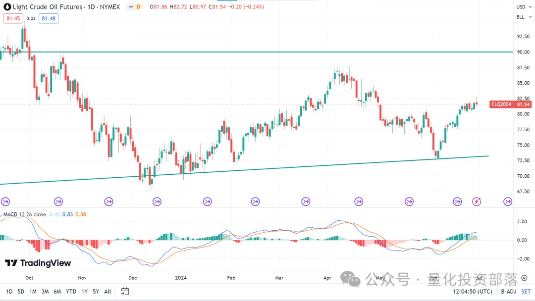 美股、指数、外汇、黄金、原油,每周市场概览和预测 0701 – 0707