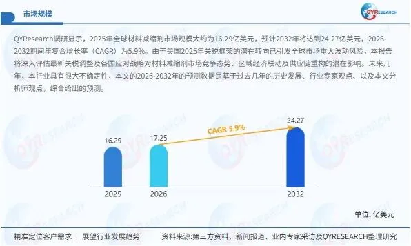 2026年材料减缩剂市场解析:机遇与挑战并存