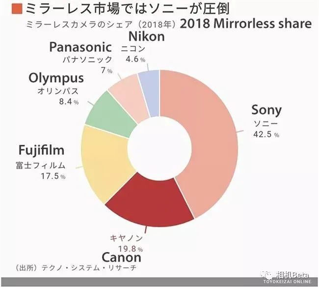 无反相机市场谁是老大?谁又是最后一名呢?