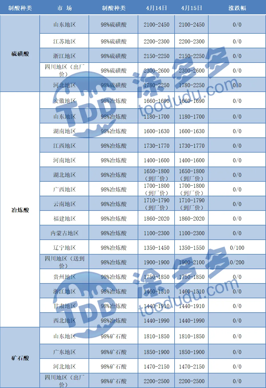 4月15日硫酸市场价格分析