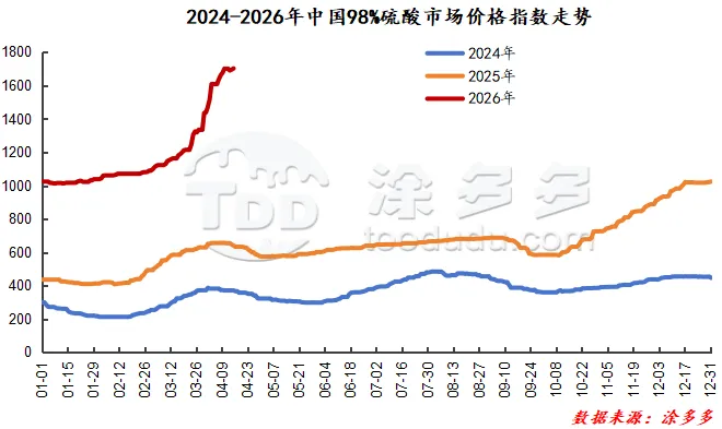 4月15日硫酸市场价格分析