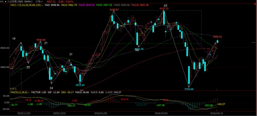 市场分析 (Wed 2026.04.15.)