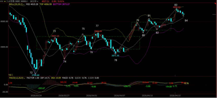 市场分析 (Wed 2026.04.15.)