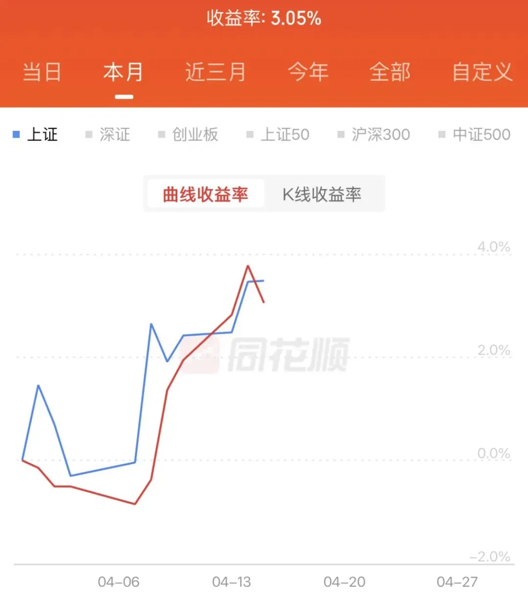 市场首分,看多加仓,看空外切