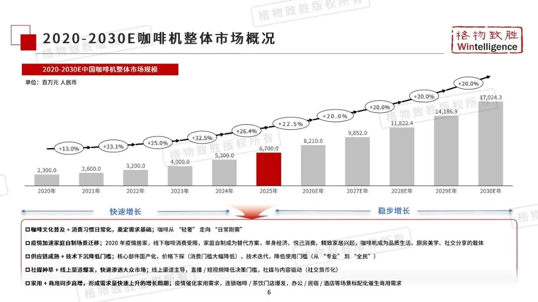 2026年中国咖啡机市场白皮书
