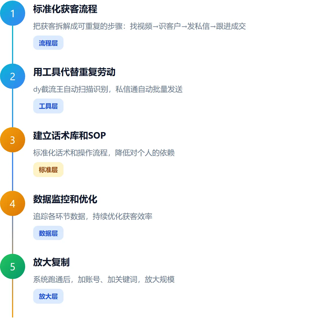 每天花8小时翻评论?做抖音获客,高手早把这体力活变成了技术活