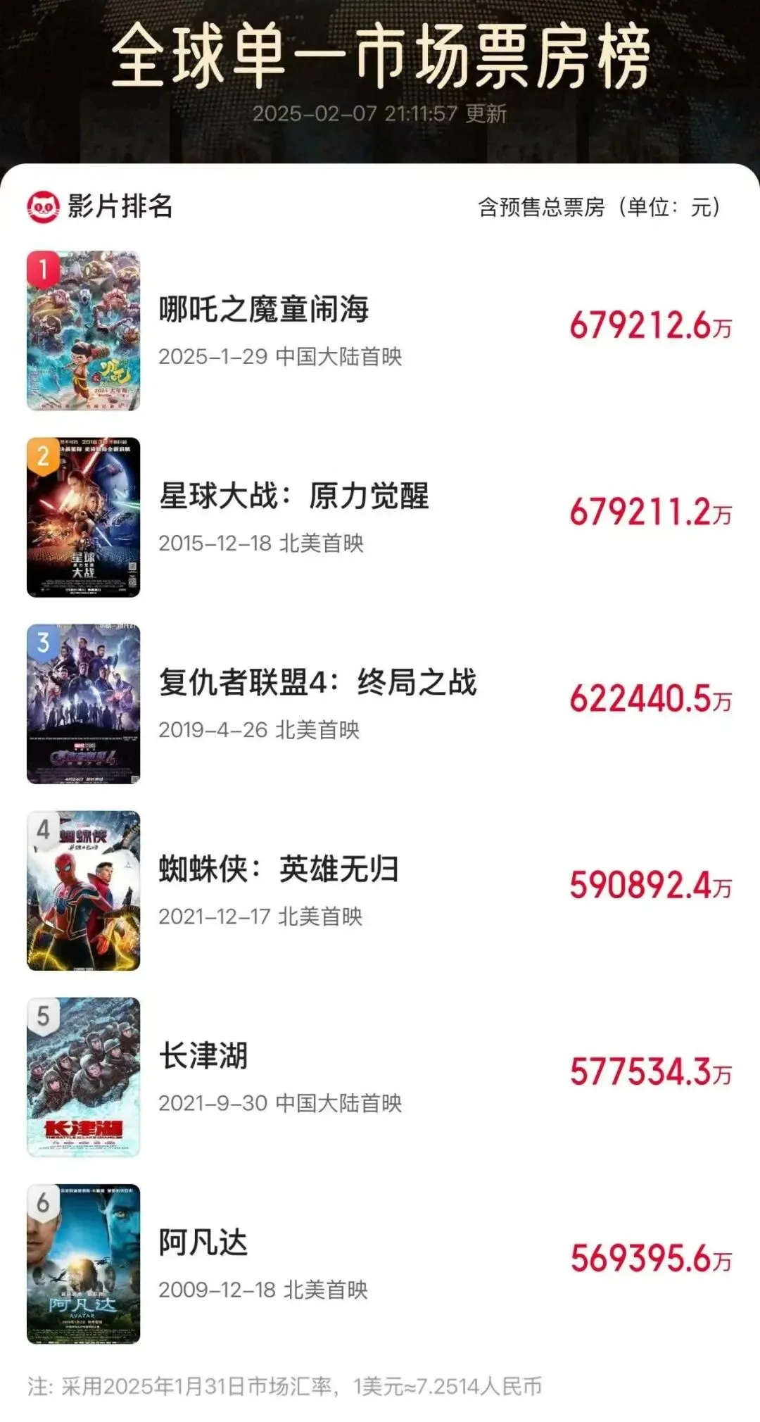 《哪吒2》,全球影史单一市场票房榜冠军