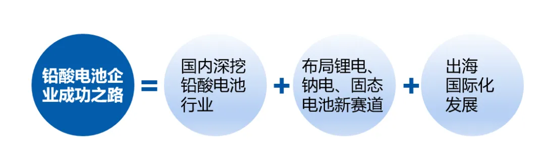 亚洲铅酸电池消费市场前景分析:趋势、挑战与战略机遇