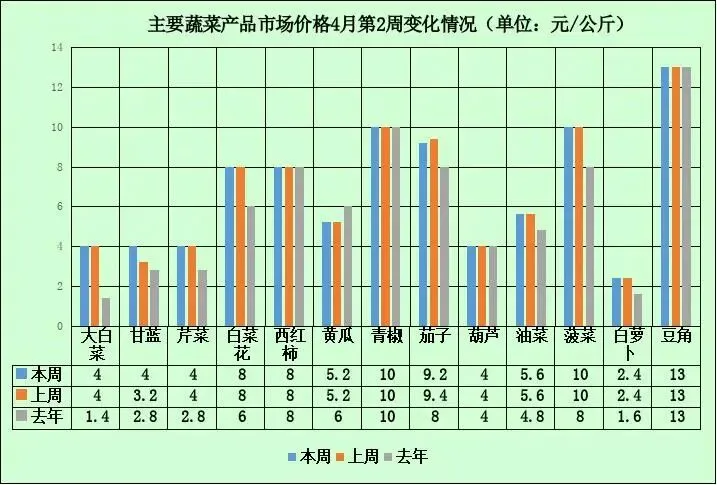 【市场监测】2026年4月第2周张家口农产品市场价格