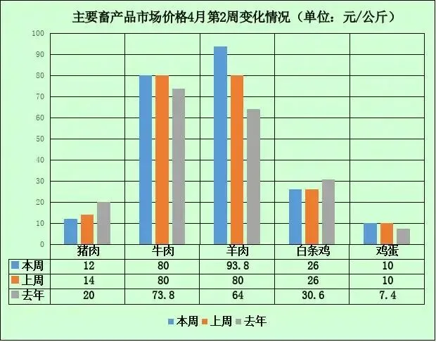 【市场监测】2026年4月第2周张家口农产品市场价格