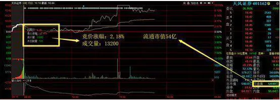 巴菲特点破A股市场:如果手中20万资金想快速赚到780万,建议死记“开盘就冲3到5,横7竖8是猛虎”