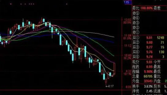 巴菲特点破A股市场:如果手中20万资金想快速赚到780万,建议死记“开盘就冲3到5,横7竖8是猛虎”