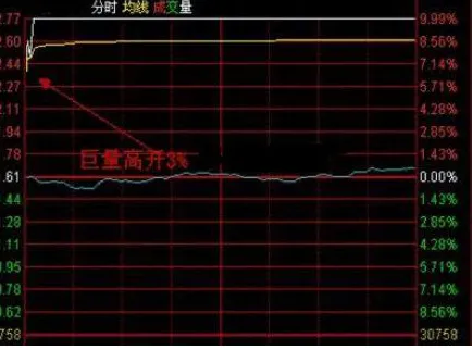 巴菲特点破A股市场:如果手中20万资金想快速赚到780万,建议死记“开盘就冲3到5,横7竖8是猛虎”