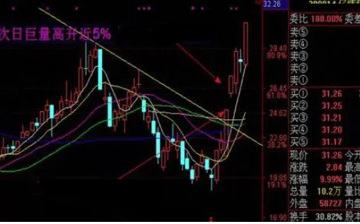 巴菲特点破A股市场:如果手中20万资金想快速赚到780万,建议死记“开盘就冲3到5,横7竖8是猛虎”