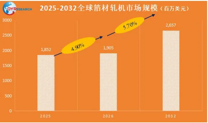 2026 年起稳步增长:全球箔材轧机市场全景洞察