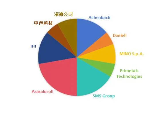 2026 年起稳步增长:全球箔材轧机市场全景洞察