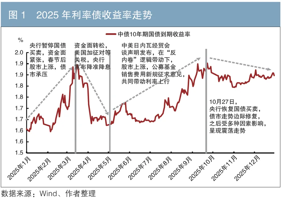 2026年债券市场走势预测