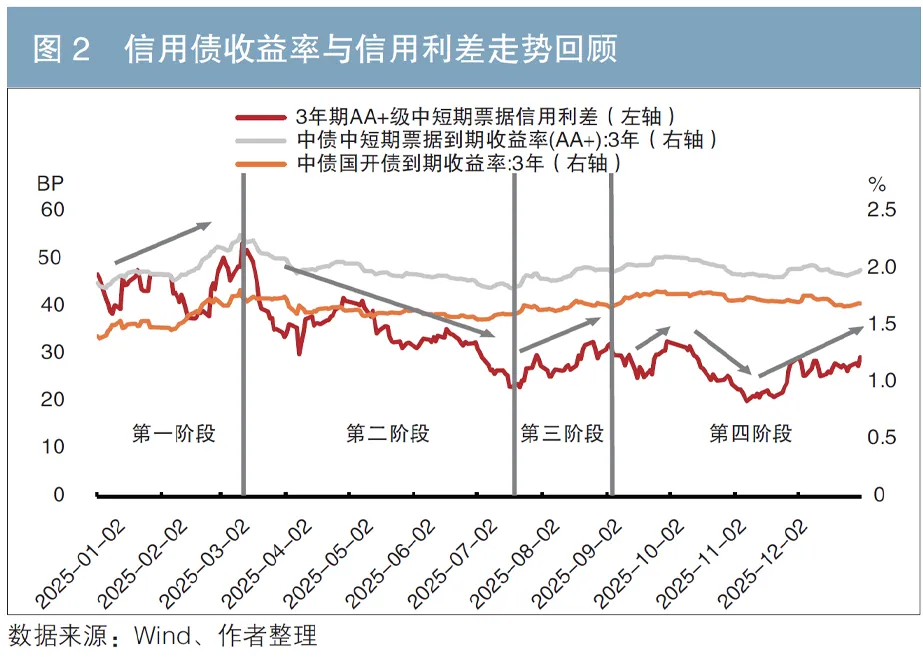 2026年债券市场走势预测