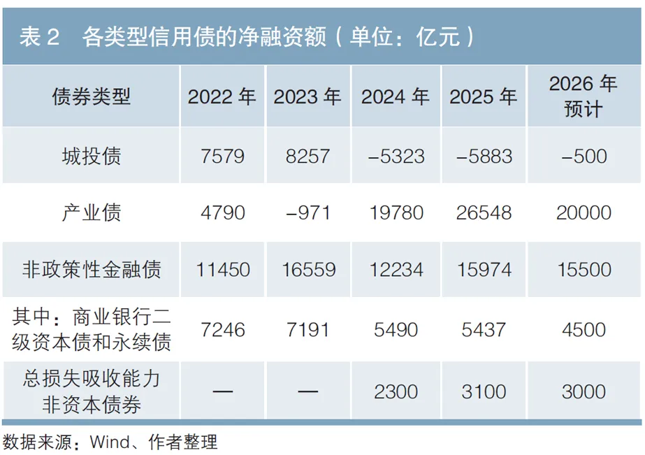 2026年债券市场走势预测