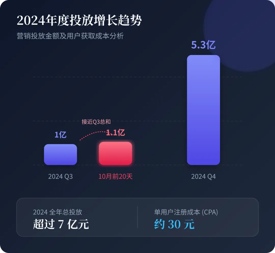 花了7亿营销,Kimi买来了什么?