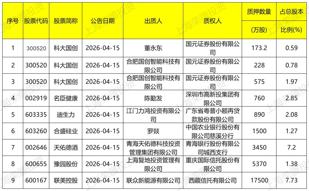 (2026-04-15)A股市场股票质押日报